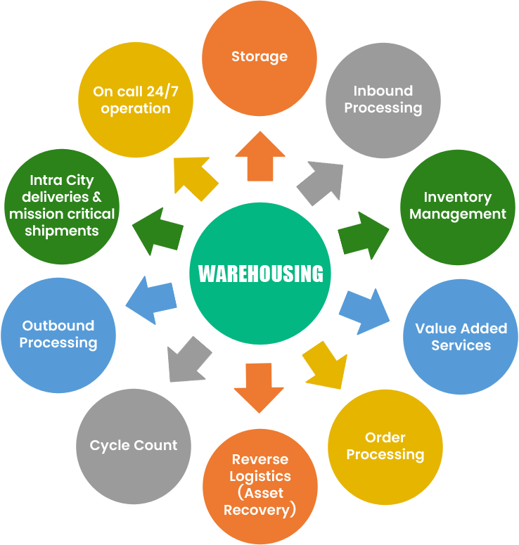 warehousing company in india