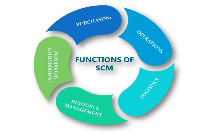 Functions of Supply Chain Management