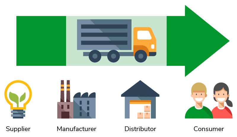 Third Party Logistics Supply Chain